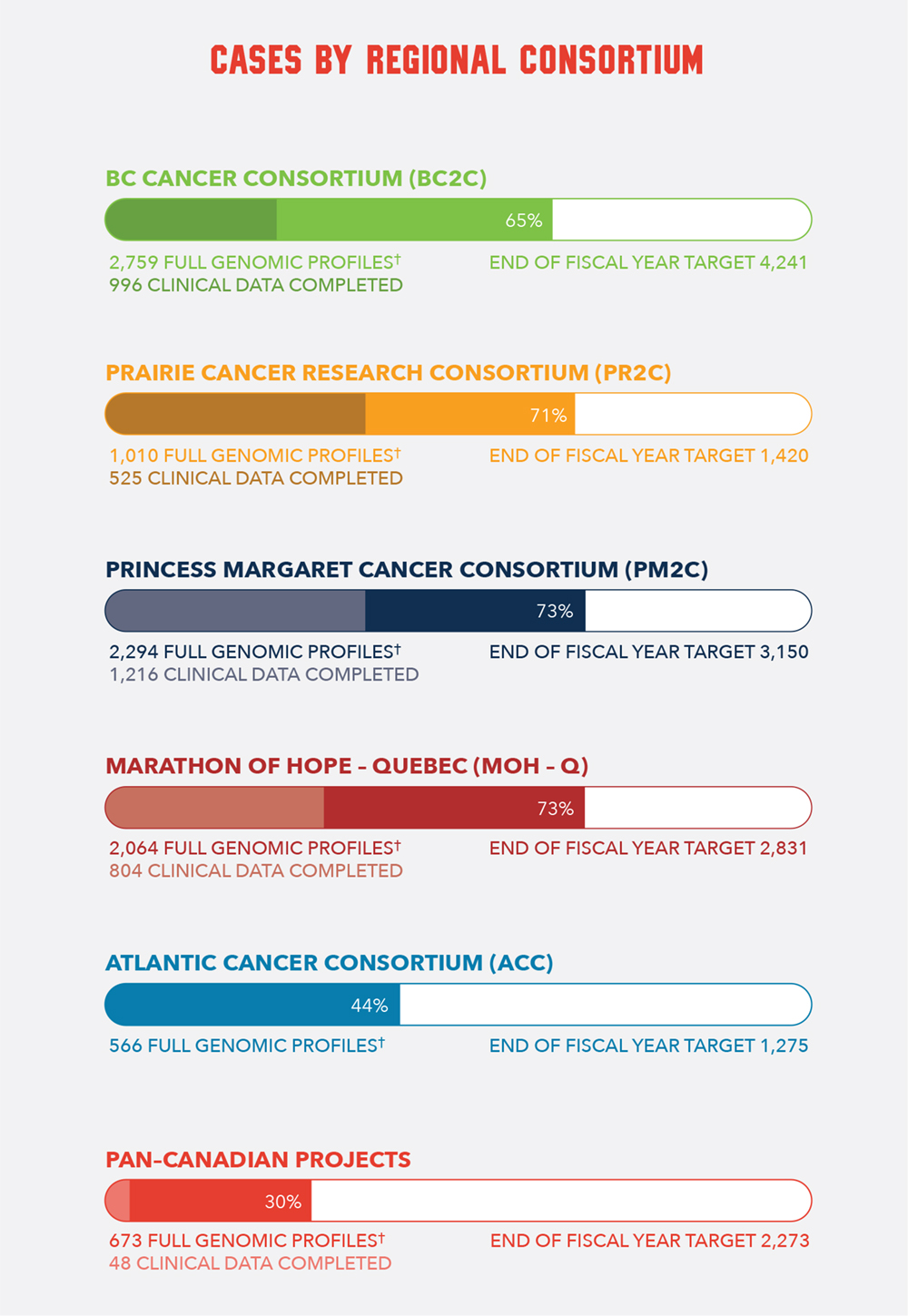 Cases by Regional Consortium