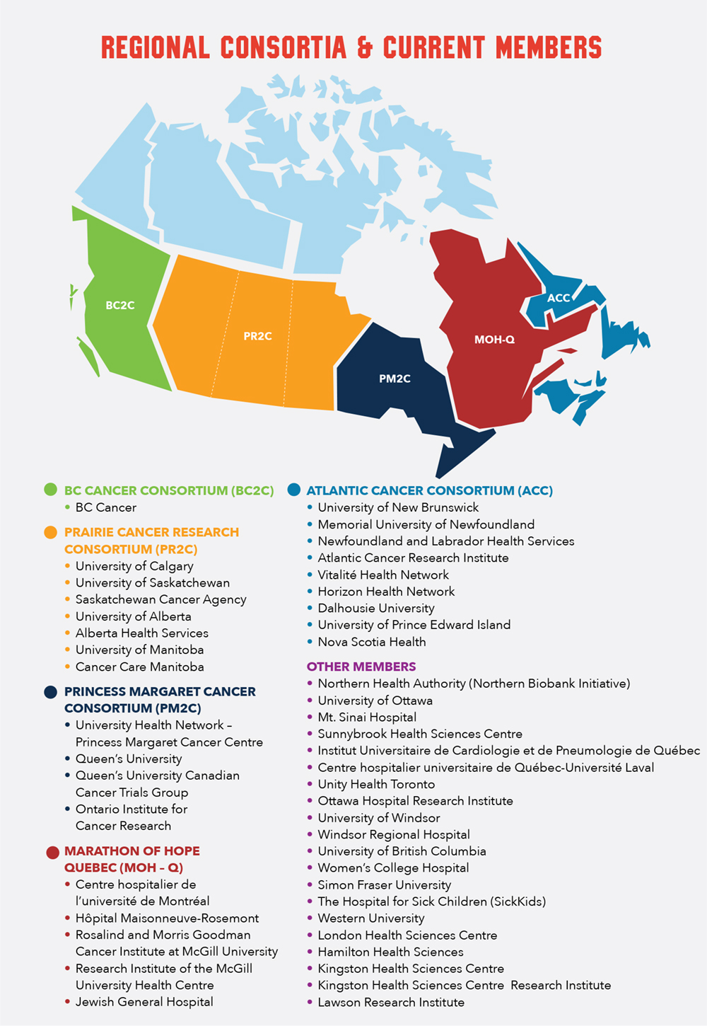 Regional Consortia